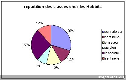 Statistiques du serveur Estel Classeshobbits