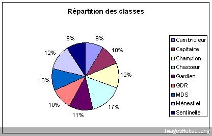 Statistiques du serveur Estel Rpartitionclasses