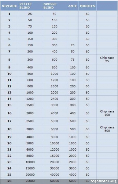 Deepstack à Bourges le 13 et 14 Février. Structure