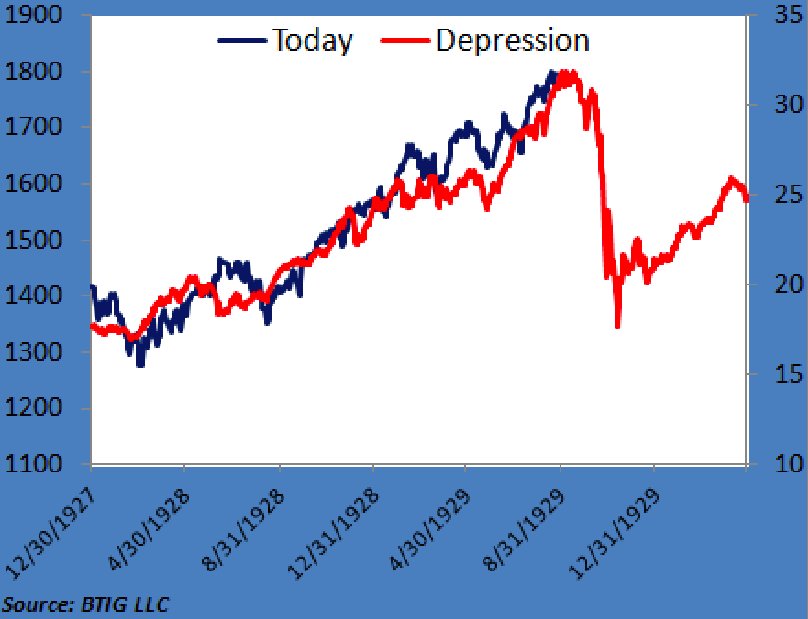 Bad omen? The stock market has officially entered crazy town territory Crash