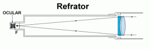 Astronomia "Qual a diferença do Telecópio Refrator e Refletor?" Refrator-300x99
