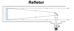 Astronomia "Qual a diferença do Telecópio Refrator e Refletor?" Teletipo-reflet-300x128