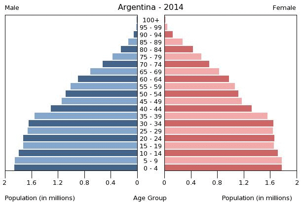  Ako muslimanka želi nositi hidžab, njoj se to treba omogućiti. Isto vrijedi ako katolik želi nositi križ. Argentina-population-pyramid-2014