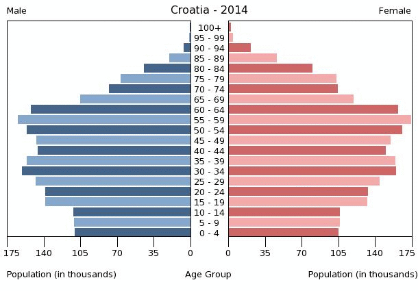 Hrvatska ima najveći pad zaposlenosti u Europskoj uniji Croatia-population-pyramid-2014