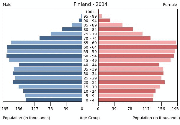 U Finskoj je počeo jedan od najluđih socijalnih eksperimenata u povijesti Finland-population-pyramid-2014