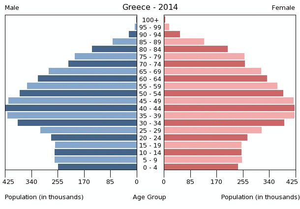 GRČKI MITROPOLIT ŠOKIRAO JAVNOST: Greece-population-pyramid-2014