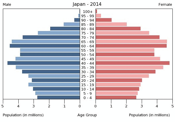 Kriza muškosti - Page 4 Japan-population-pyramid-2014