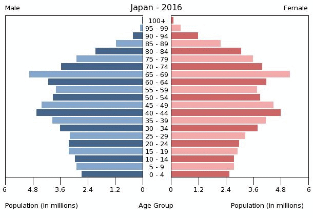 Démocratie, démographie, démopraxie... des mots crasse, hi ! - Page 2 Japan-population-pyramid-2016