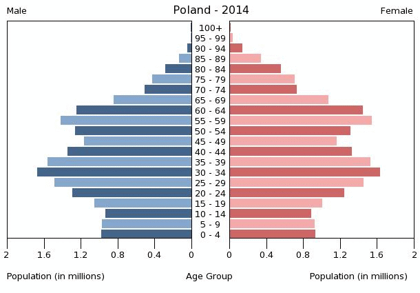 Poljska: Zbogom neoliberalizmu, ekonomska politika treba služiti građanima! Poland-population-pyramid-2014