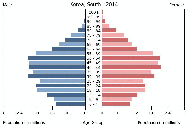 Kriza muškosti - Page 4 South-korea-population-pyramid-2014