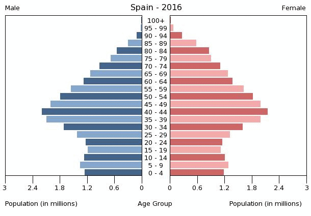 Kako bi spriječila pad nataliteta Španija imenovala "seks caricu" koja će podsticati ljude da prave bebe Spain-population-pyramid-2016