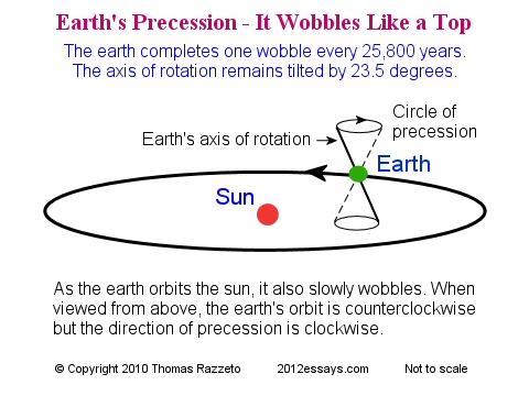 What Will Happen? 12-21-12 Apocalypse - Page 3 Earths-orbit-and-precession