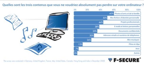 F-Secure Online Backup sauvegarde en illimité Fsecuresondage0