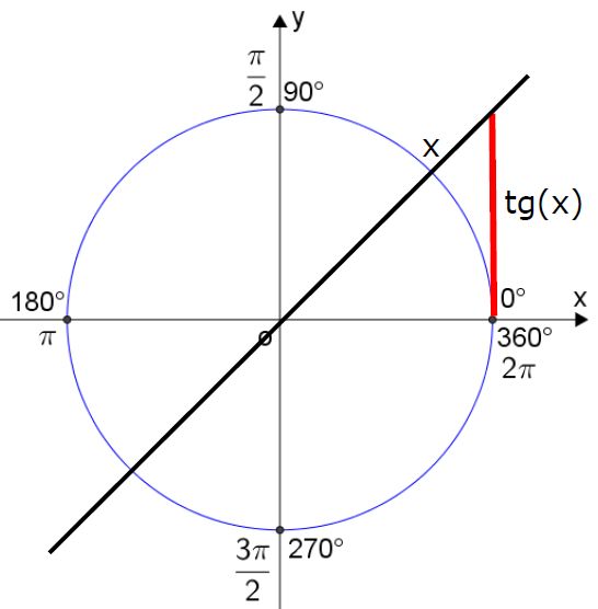 Círculo trigonométrico Tangente