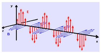 Ondas transversais (teoria) Onda-eletromagnetica