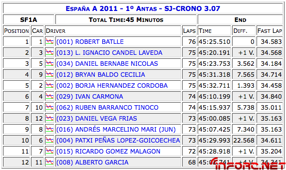 Campeonato de Espaa A- Antas (Almera) ResultEspanaA