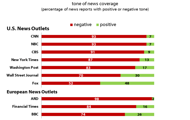  Harvard Study Shows Unprecedented Anti-Trump Media Bias -- Except For When He Bombed Syria Figure-6-NEW-web-shorenstein