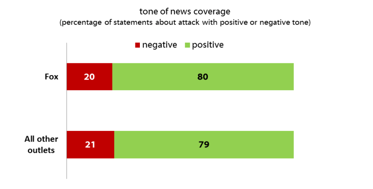  Harvard Study Shows Unprecedented Anti-Trump Media Bias -- Except For When He Bombed Syria Figure-10-shorenstein