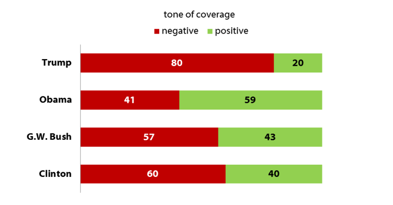  Harvard Study Shows Unprecedented Anti-Trump Media Bias -- Except For When He Bombed Syria Figure-4-shorenstein