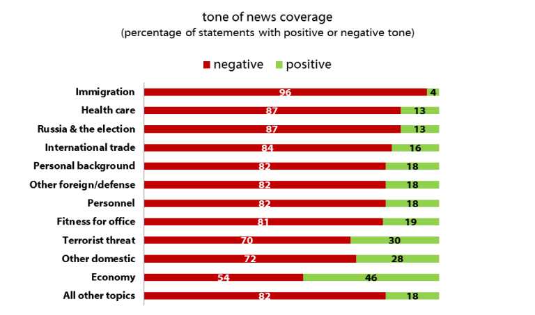  Harvard Study Shows Unprecedented Anti-Trump Media Bias -- Except For When He Bombed Syria Figure-7-shorenstein