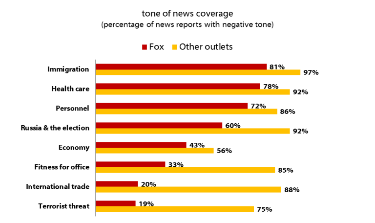  Harvard Study Shows Unprecedented Anti-Trump Media Bias -- Except For When He Bombed Syria Figure-8-shorenstein