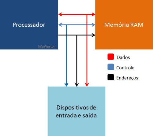 PROCESSADORES Barramentos