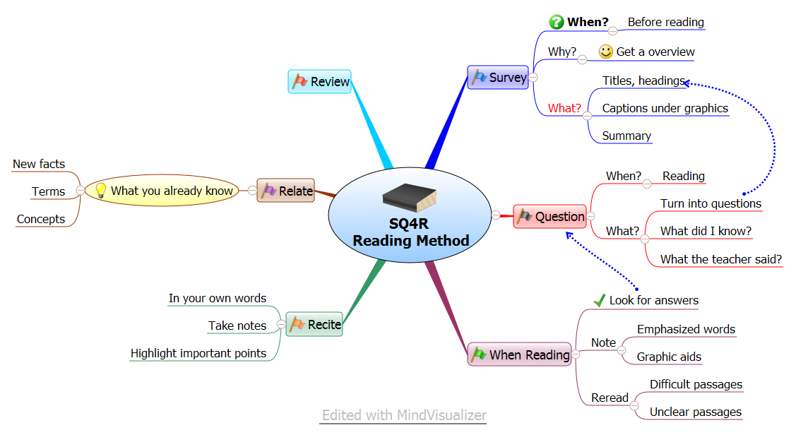 reading-method Sq4r-reading-method