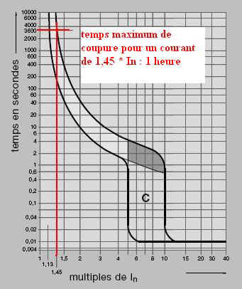 Test Recharge CRD 20 amperes sur prise schuko Disj19In