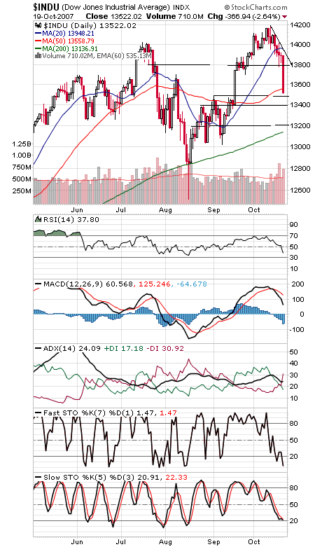 Technical Analysis: October Flexes Its Muscles Indu101907