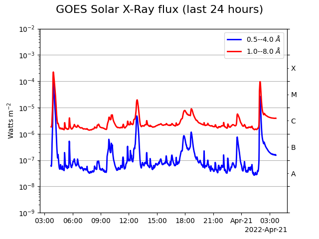  Space Weather Forecasts - ESTUDIO DEL SOL Y LA #MAGNETOSFERA , #ASTRONOMÍA - Página 16 Goes_xray_1day