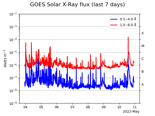  Space Weather Forecasts - ESTUDIO DEL SOL Y LA #MAGNETOSFERA , #ASTRONOMÍA - Página 17 Goes_xray_7day