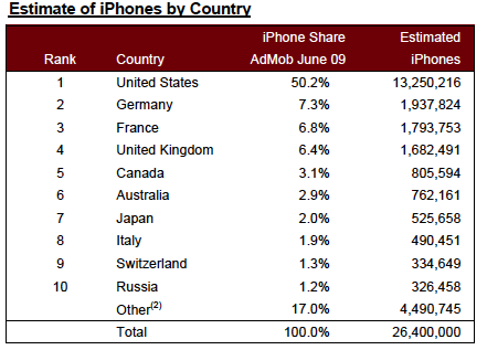 D' après vous combien de iphone y a t il en France? AdMob_resultats