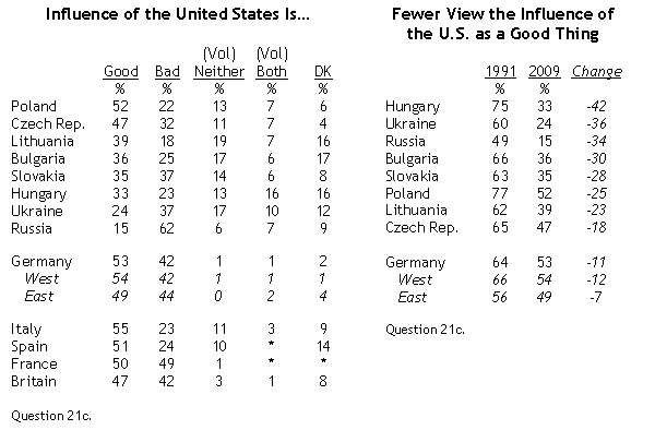 20 години Преход - Page 2 Pew2009d