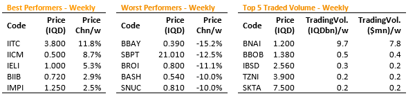 Iraq Stock Market Report for Aug 3 ScreenHunter_1924-Aug.-03-10.35