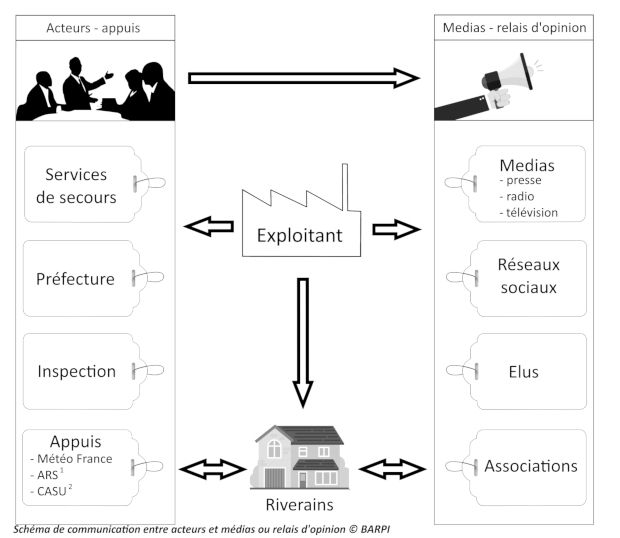 La communication “à chaud” en cas d’accident sur les sites Seveso. RI38_schema_acteurs_medias_perche2_620