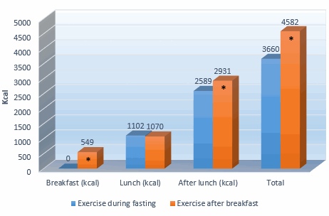 Perder peso más rápido: saltar el desayuno y correr por una hora 1-2