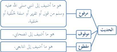 أنواع الحديث باعتبار منتهى السند 1-2 1350466336_181843