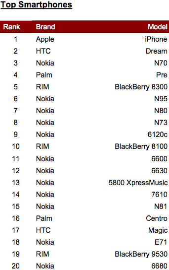 L'iPhone représente 40 % du trafic web mondial 160359-top_smartphones