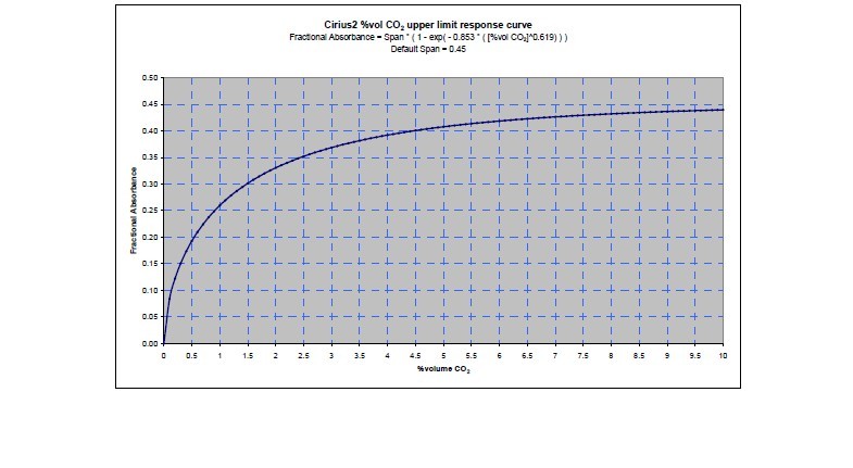 Infrared Carbon Dioxide Sensor 0~5000ppm, 0~5% vol - Cirius 2 53e2d771e148f