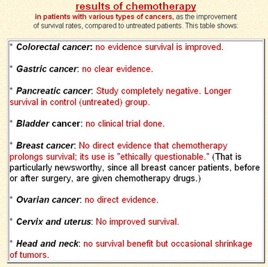 Kemoterapija,najsurovija medicinska prevara? Rezultati-hemoterapije
