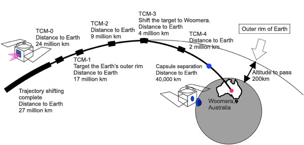 Sonde Hayabusa - re-entrée atmospherique prevu le 13 Juin 2010 20100421_hayabusa_e