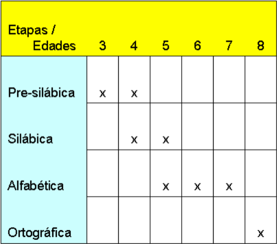 PRIMER CICLO. Niveles en la adquisición de la escritura de acuerdo a Emilia Ferreiro. EtapasEscritura2