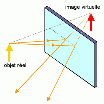 Pourquoi se voit-on dans un miroir ? Miroir_reflexion