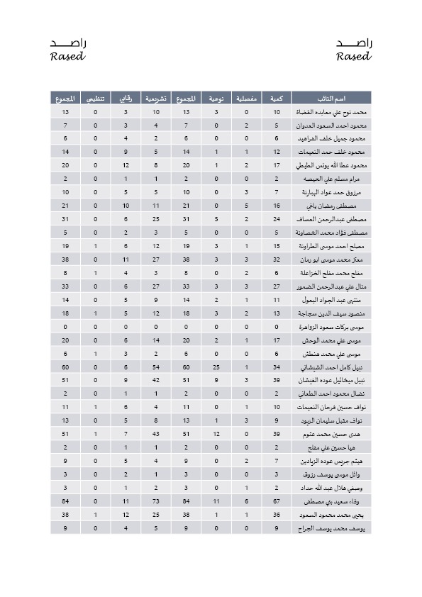 راصد ينشر الغياب والمداخلات الخاصة بالنواب خلال العام الثالث - اسماء 258541_0_1582028284