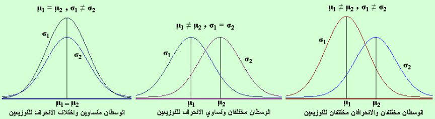 خصائص المنحنى الطبيعي المعتدل Normal1d