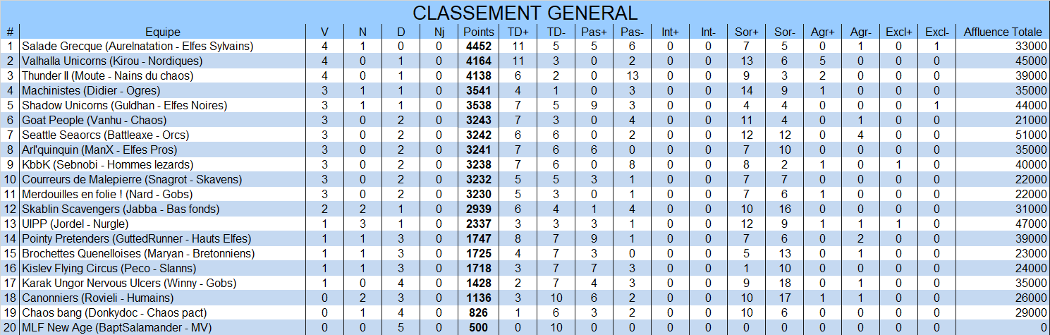 Classement général General5