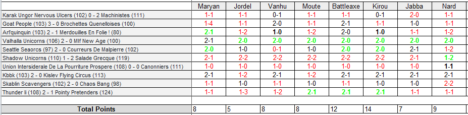 Classement du Blood'O'Million R3