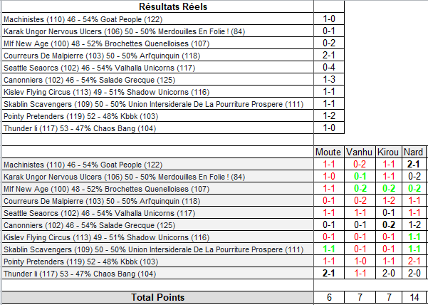 Classement du Blood'O'Million R4