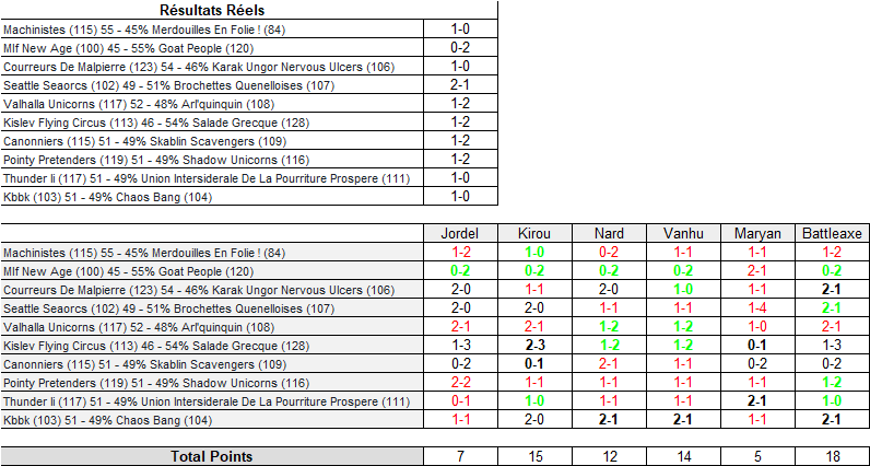 Classement du Blood'O'Million R5