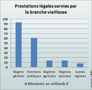 Retraite des fonctionnaires : La vérité sur la retraite des fonctionnaires Poids-retraites-fonctionnaires-1029531